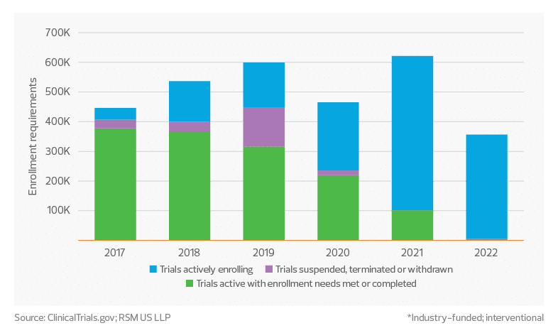 Transforming Clinical Trials with Digital Innovation and Patient Engagement | Closing The Gap and Raising Patient Care Standards