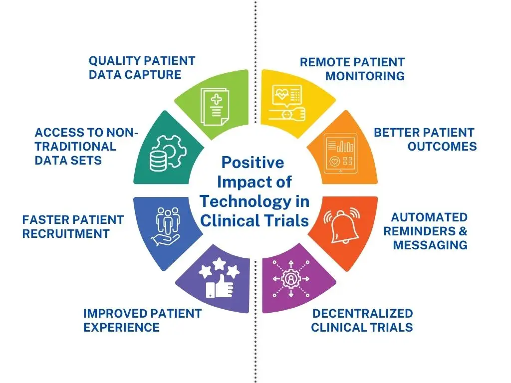 Revolutionizing Clinical Trials: The Role of Innovation in Driving ...